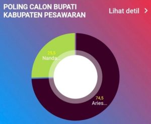 Hasil Polling, Aries Sandi Raih Dukungan 74,5 Persen Tinggalkan Rivalnya Nanda Indira Yang Hanya Raih 25 Persen Suara