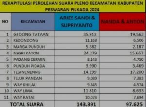 Rindu Masyarakat Di Jawab Dengan Selisih Suara Puluhan Ribu “Rivalnya” Aries Sandi